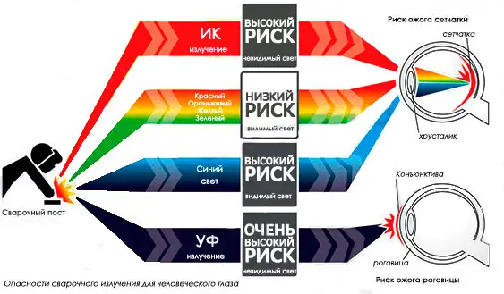 Opasnostsvarkidlyaglazcheloveka.png Opasnostsvarkidlyaglazcheloveka.png